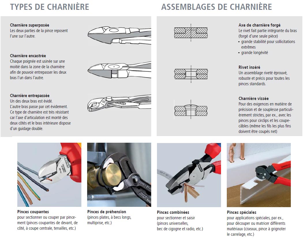 Types et assemblage charnière