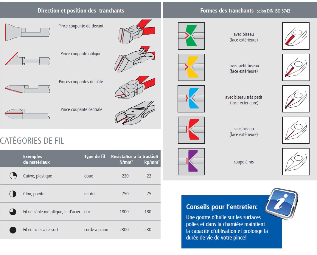 Tranchants pince coupante